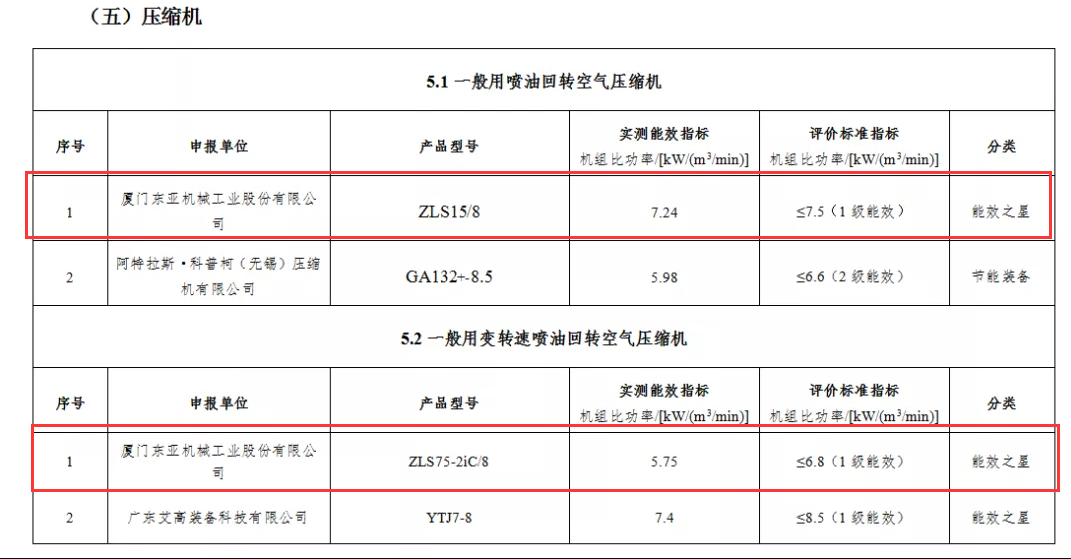 熱烈慶祝捷豹永磁螺桿機(jī)連續(xù)四年榮登工信部能效之星榜首(圖3)